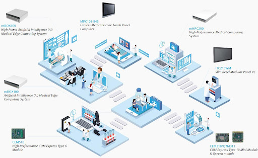 Scalable Medical-Grade Embedded Computers