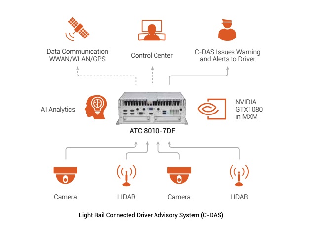 Light Rail Connected Driver Advisory System Light Rail Connected Driver Advisory System (C-DAS)